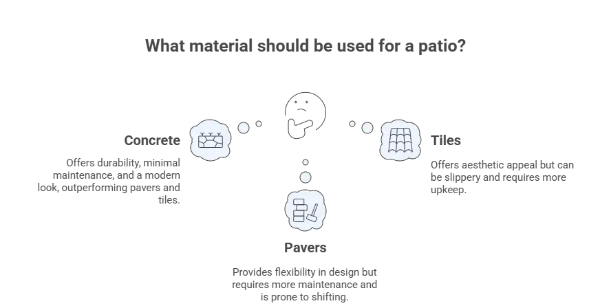 Materials for patio construction